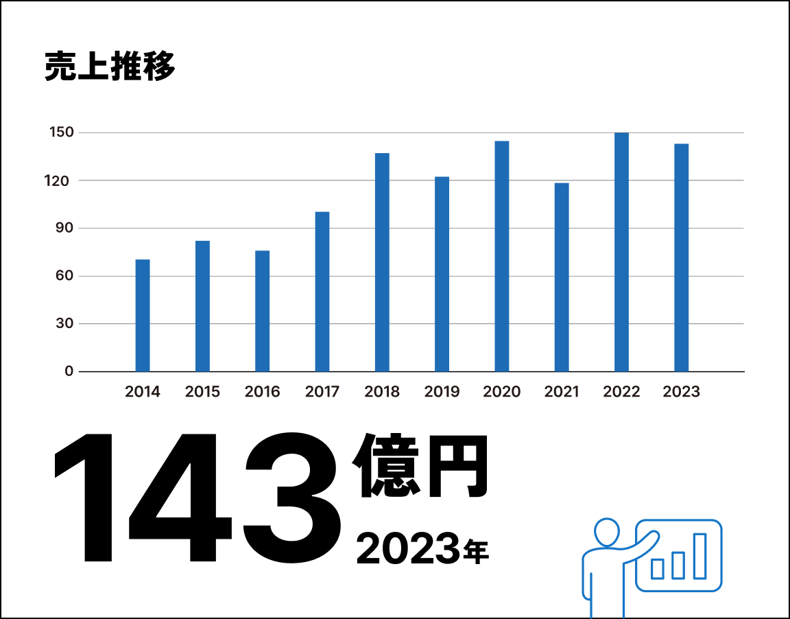 売上推移