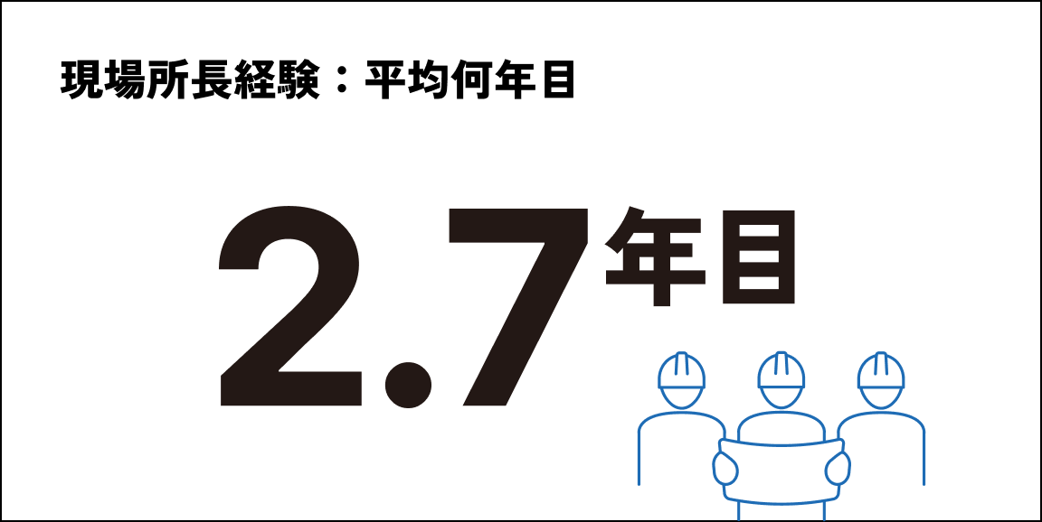 現場所長経験：平均何年目